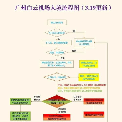 白云機(jī)場(chǎng)入境流程新圖解讀 紅橙黃綠四色標(biāo)識(shí)，智能化生物識(shí)別提速通關(guān)